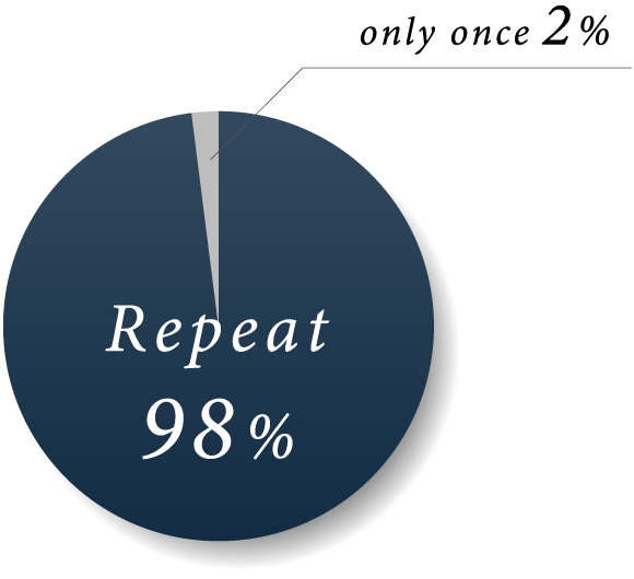 Repeat 98%/only once 2%